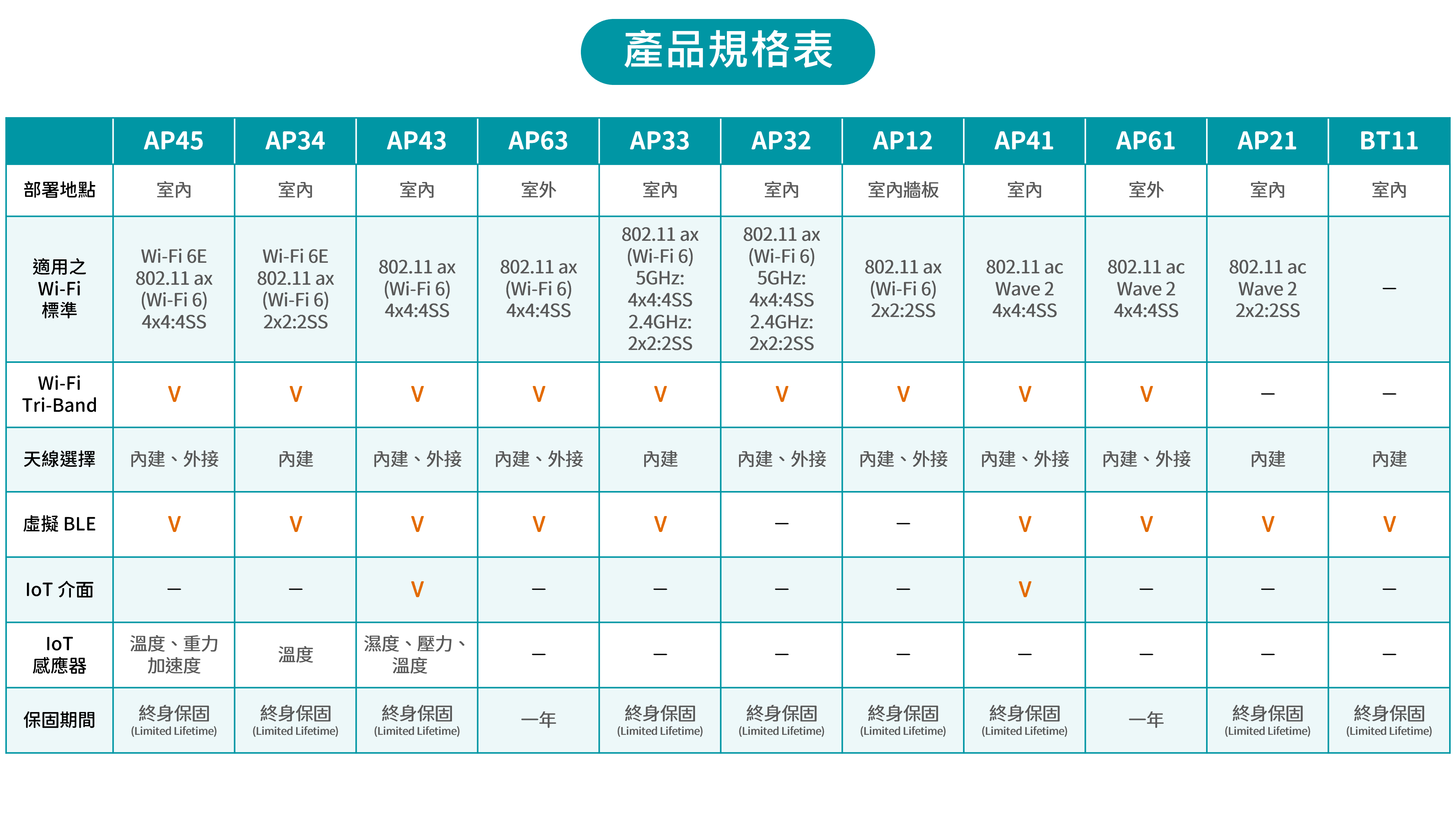 瞻博網路 Juniper Networks Mist AI AP無線網路 產品規格表